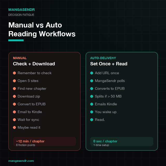 Side-by-side comparison of the manual manga reading workflow versus the MangaSendr auto-delivery workflow, showing 12 minutes per chapter and 8 friction points for manual versus 0 seconds per chapter for auto
