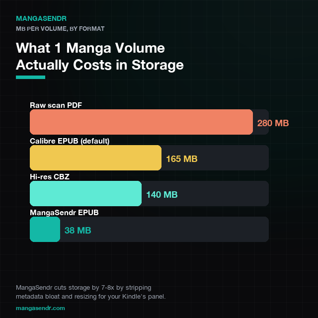 Bar chart comparing manga volume file sizes across PDF, default Calibre EPUB, hi-res CBZ, and MangaSendr-optimised EPUB