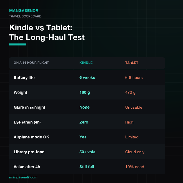 Scorecard table comparing Kindle vs tablet on a 14-hour flight: battery, weight, glare, eye strain, airplane mode, library pre-load, and value after 4 hours